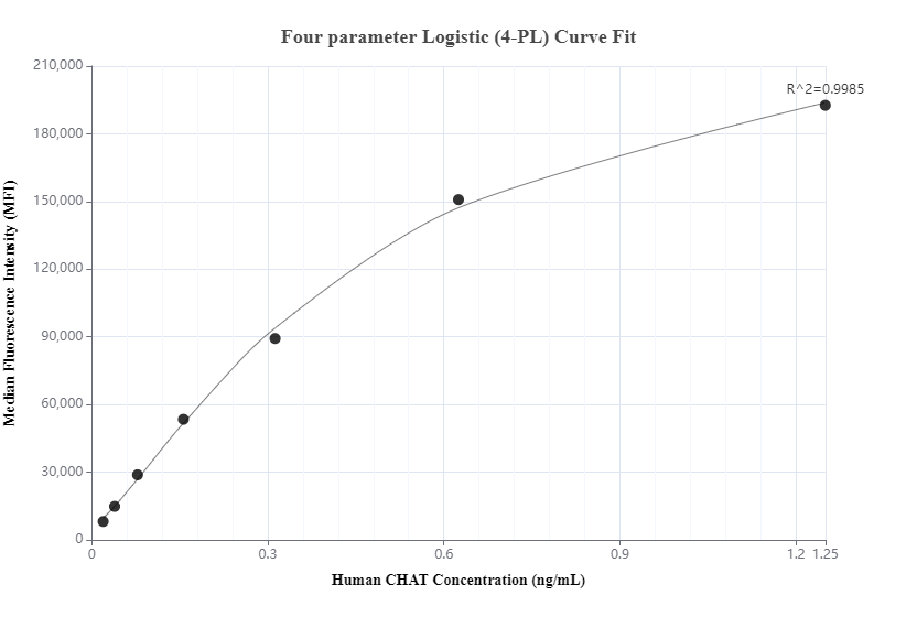 Cytometric bead array standard curve of MP00576-1